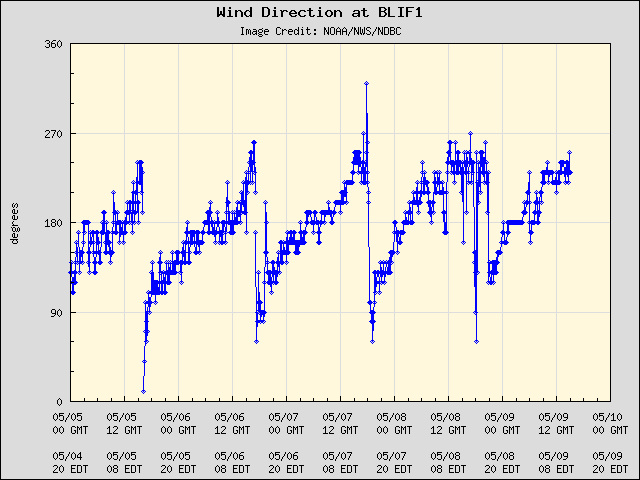 5-day plot - Wind Direction at BLIF1