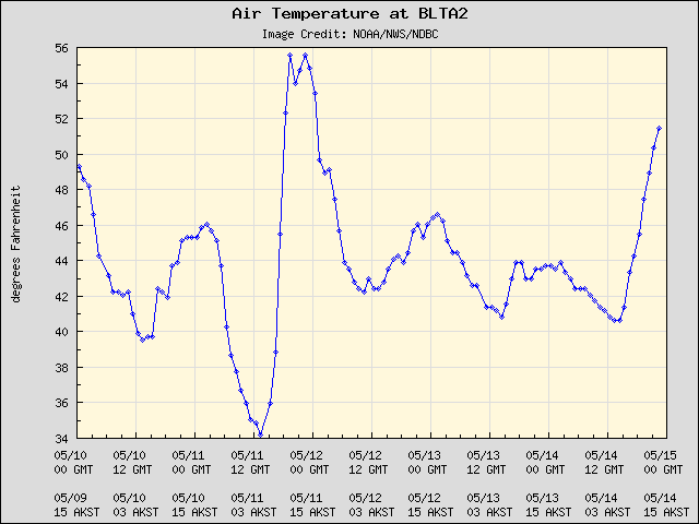 5-day plot - Air Temperature at BLTA2