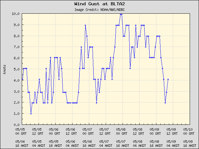 5-day plot - Wind Gust at BLTA2