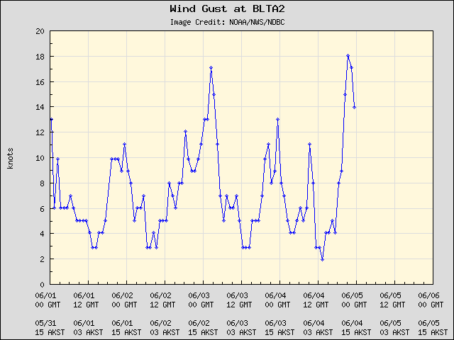 5-day plot - Wind Gust at BLTA2