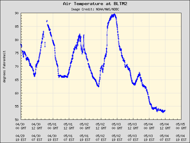 5-day plot - Air Temperature at BLTM2