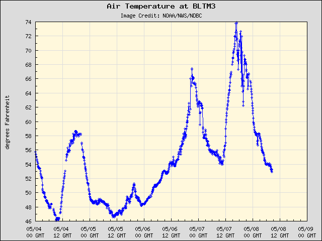 5-day plot - Air Temperature at BLTM3