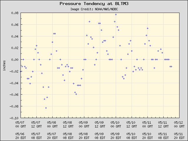 5-day plot - Pressure Tendency at BLTM3