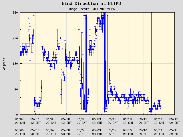 5-day plot - Wind Direction at BLTM3