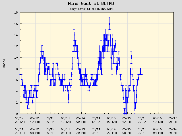 5-day plot - Wind Gust at BLTM3