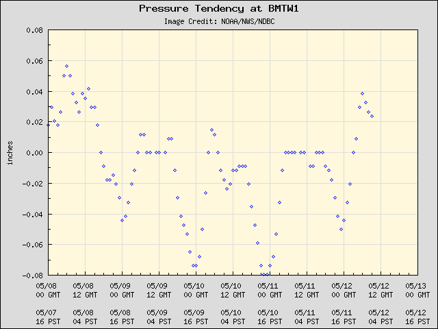 5-day plot - Pressure Tendency at BMTW1