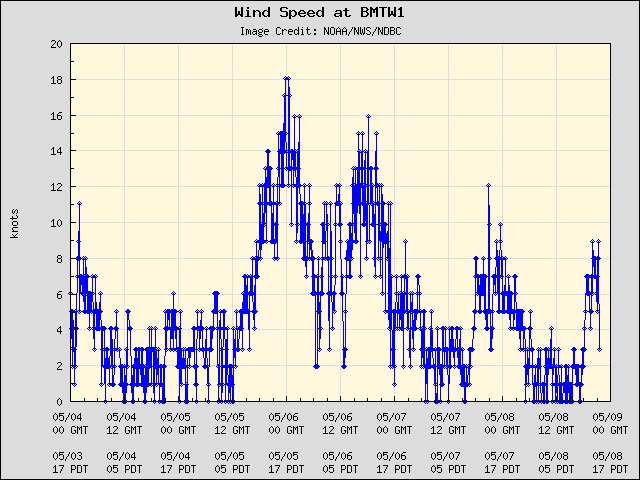 5-day plot - Wind Speed at BMTW1