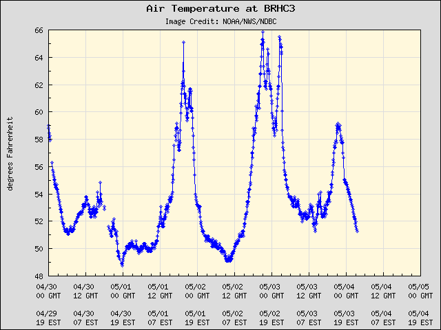 5-day plot - Air Temperature at BRHC3