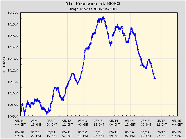 5-day plot - Air Pressure at BRHC3