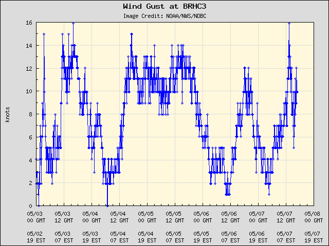 5-day plot - Wind Gust at BRHC3