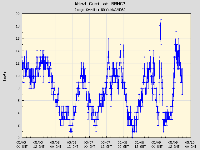 5-day plot - Wind Gust at BRHC3