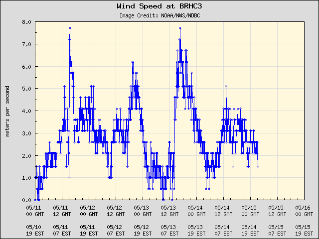 5-day plot - Wind Speed at BRHC3