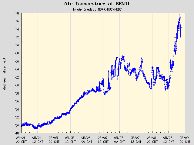 5-day plot - Air Temperature at BRND1