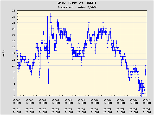 5-day plot - Wind Gust at BRND1