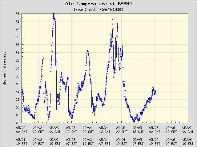 5-day plot - Air Temperature at BSBM4