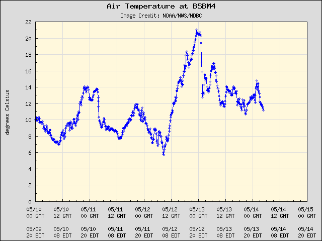 5-day plot - Air Temperature at BSBM4
