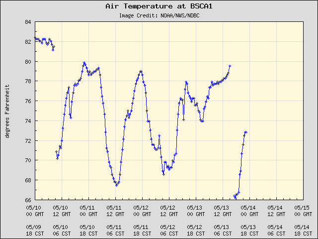 5-day plot - Air Temperature at BSCA1