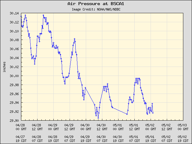 5-day plot - Air Pressure at BSCA1