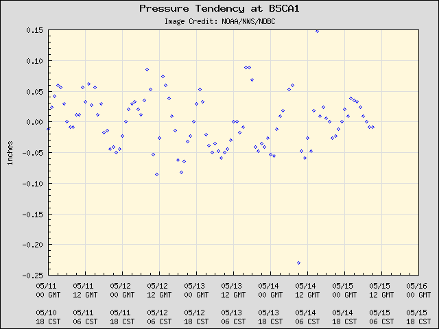 5-day plot - Pressure Tendency at BSCA1