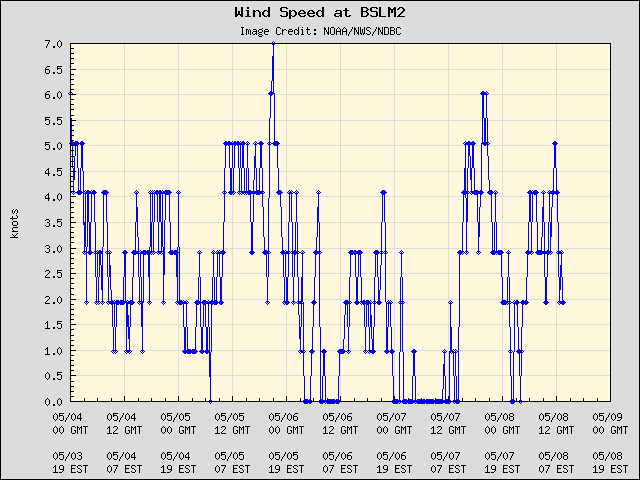5-day plot - Wind Speed at BSLM2