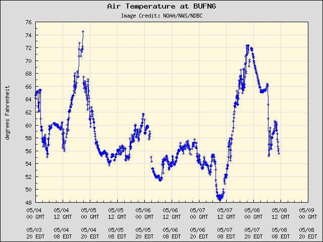 5-day plot - Air Temperature at BUFN6