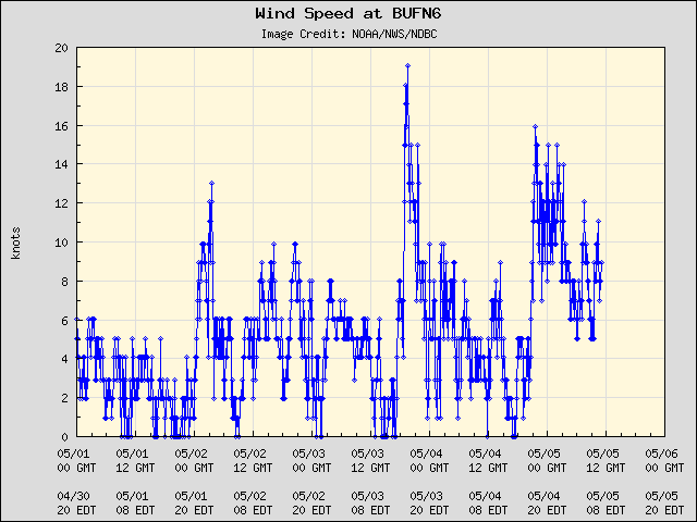 5-day plot - Wind Speed at BUFN6