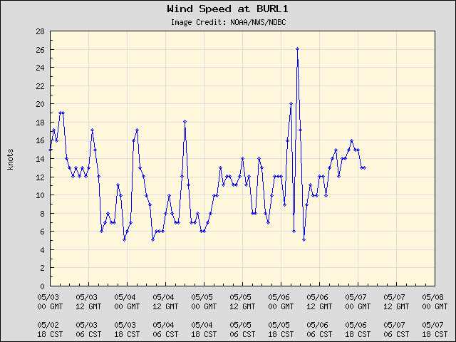 5-day plot - Wind Speed at BURL1