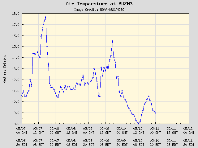 5-day plot - Air Temperature at BUZM3