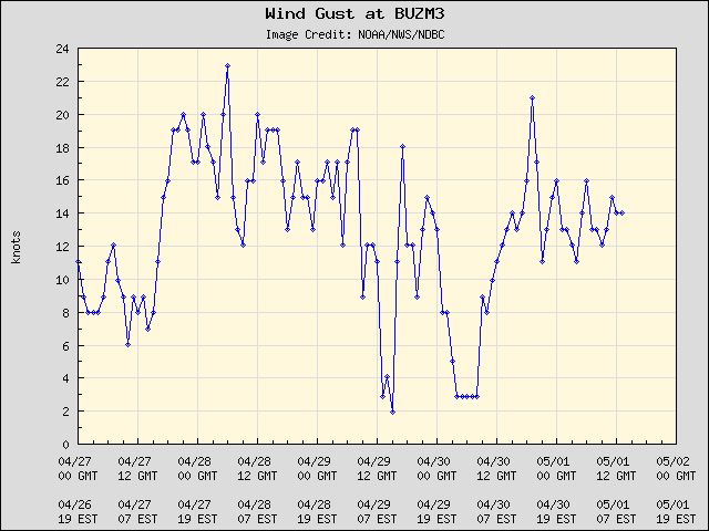 5-day plot - Wind Gust at BUZM3