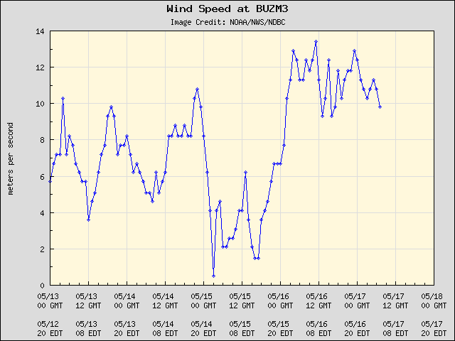 5-day plot - Wind Speed at BUZM3