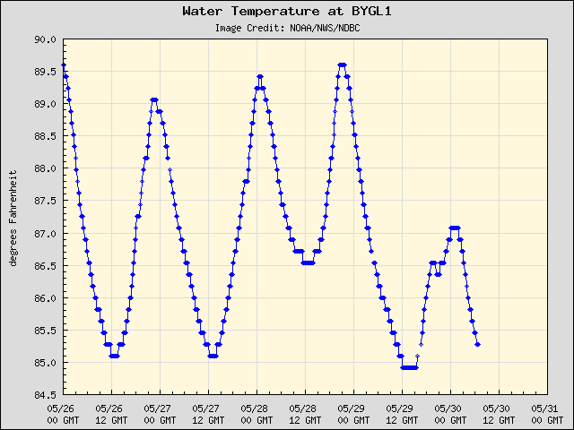 5-day plot - Water Temperature at BYGL1