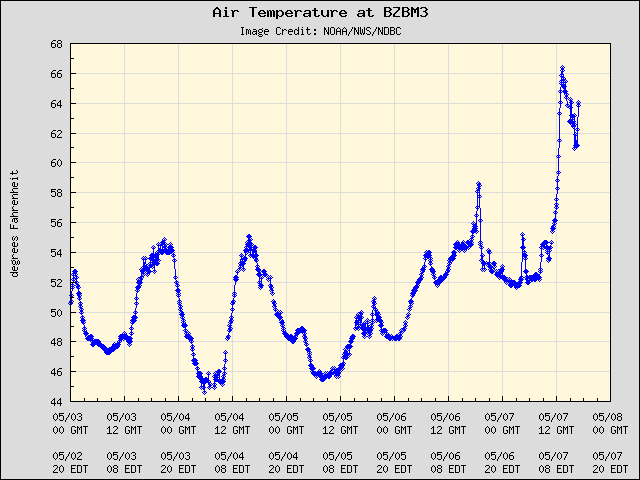 5-day plot - Air Temperature at BZBM3