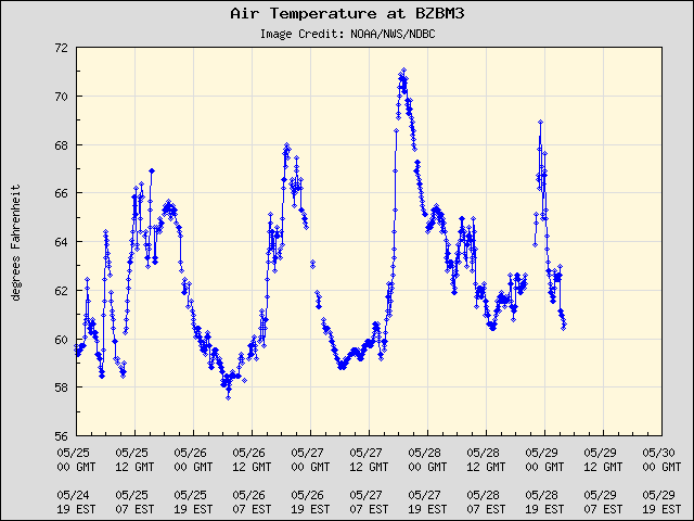 5-day plot - Air Temperature at BZBM3