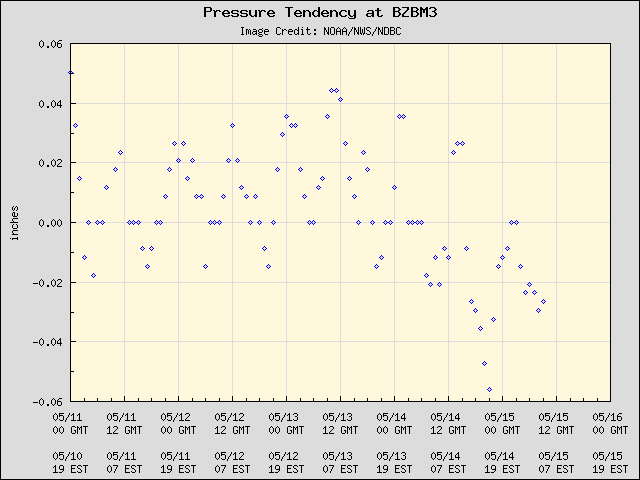 5-day plot - Pressure Tendency at BZBM3