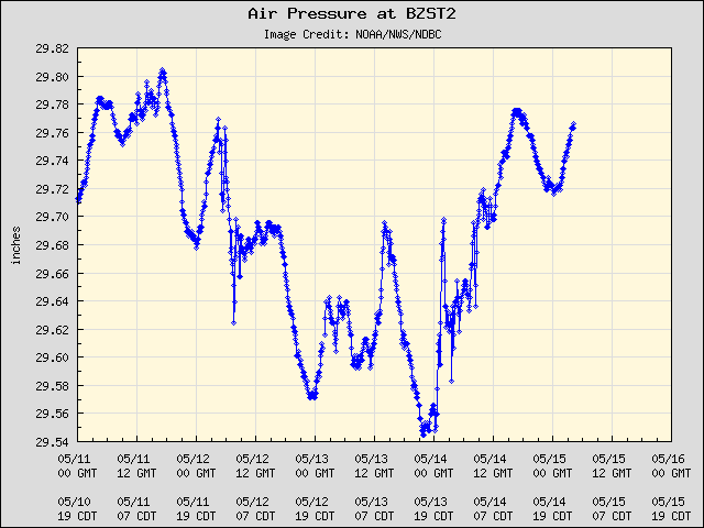 5-day plot - Air Pressure at BZST2