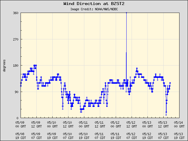 5-day plot - Wind Direction at BZST2