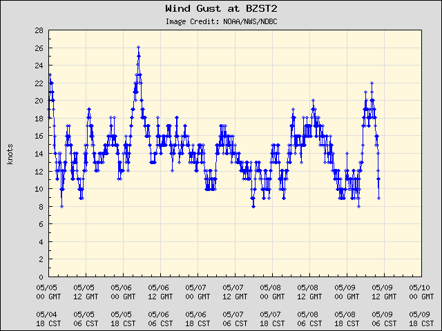5-day plot - Wind Gust at BZST2