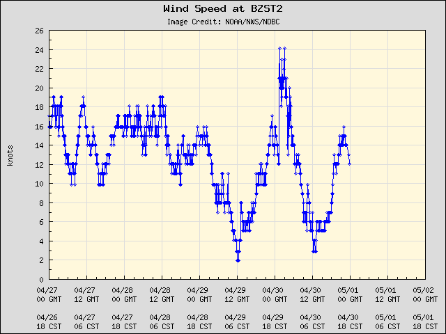 5-day plot - Wind Speed at BZST2