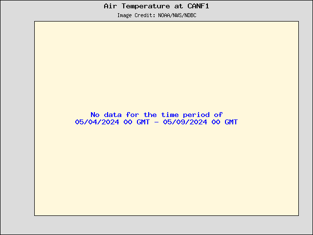 5-day plot - Air Temperature at CANF1
