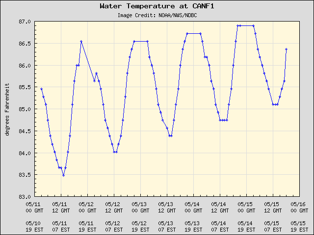 5-day plot - Water Temperature at CANF1