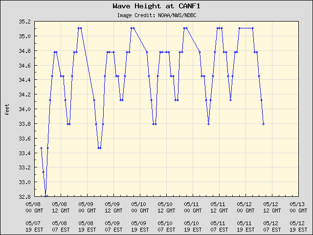 5-day plot - Wave Height at CANF1