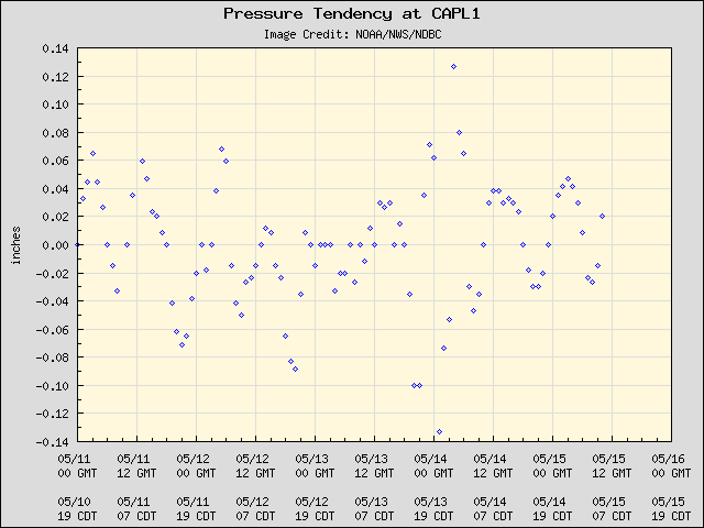 5-day plot - Pressure Tendency at CAPL1