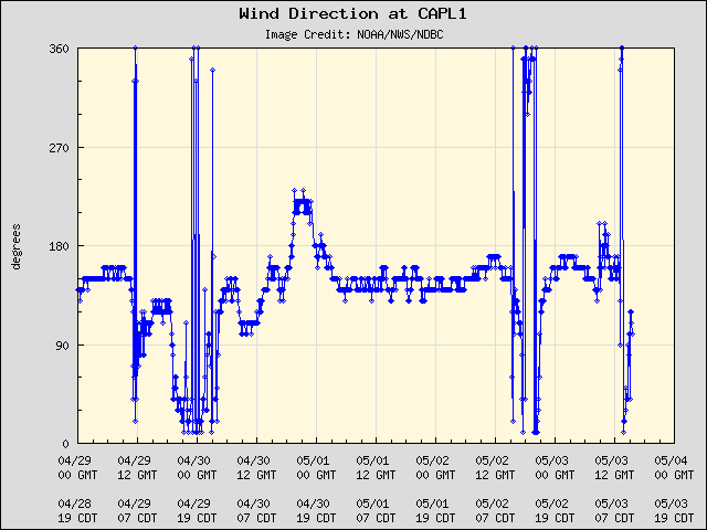 5-day plot - Wind Direction at CAPL1