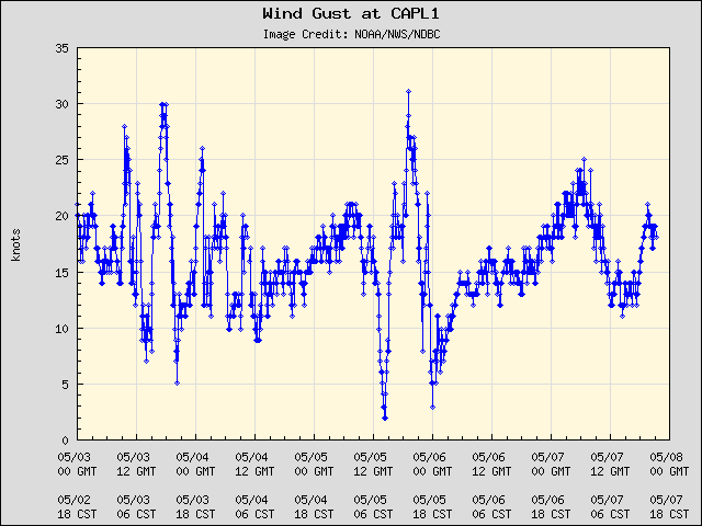 5-day plot - Wind Gust at CAPL1