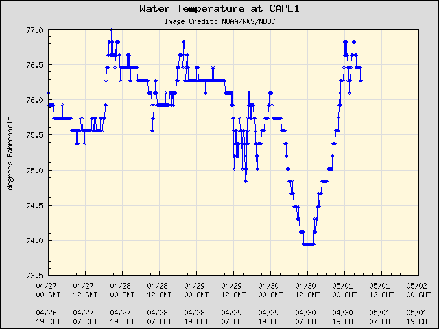 5-day plot - Water Temperature at CAPL1