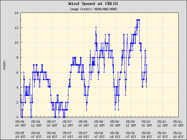 5-day plot - Wind Speed at CBLO1