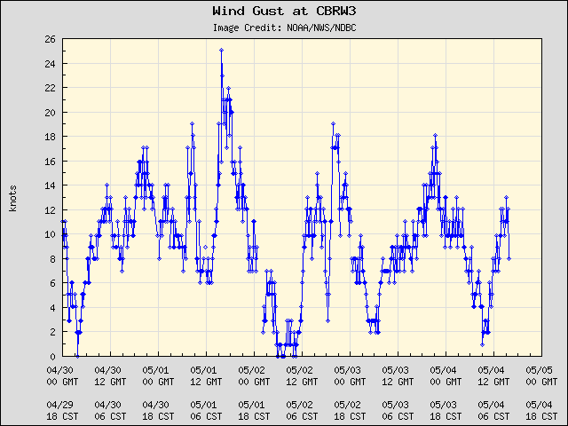 5-day plot - Wind Gust at CBRW3