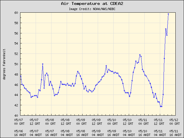 5-day plot - Air Temperature at CDEA2