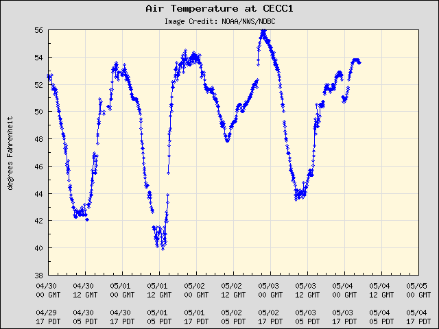 5-day plot - Air Temperature at CECC1