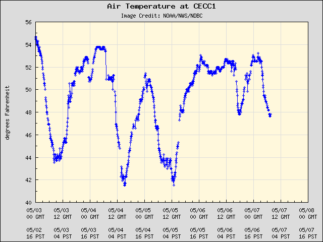 5-day plot - Air Temperature at CECC1